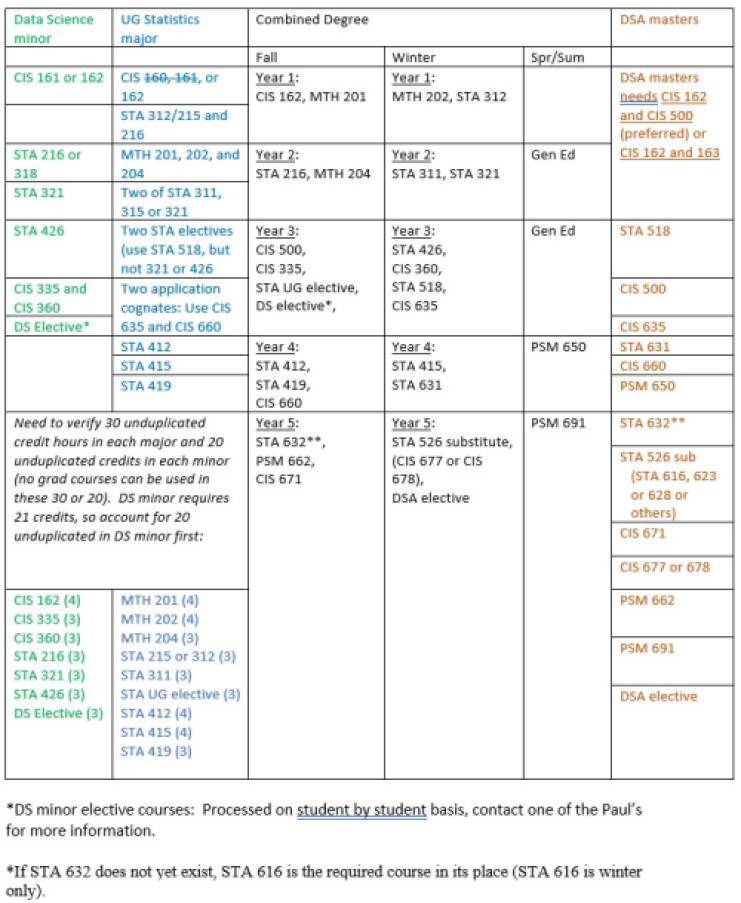 Courses in Combined Degree Advising for Statistics major (Data Science minor) and DSA masters
